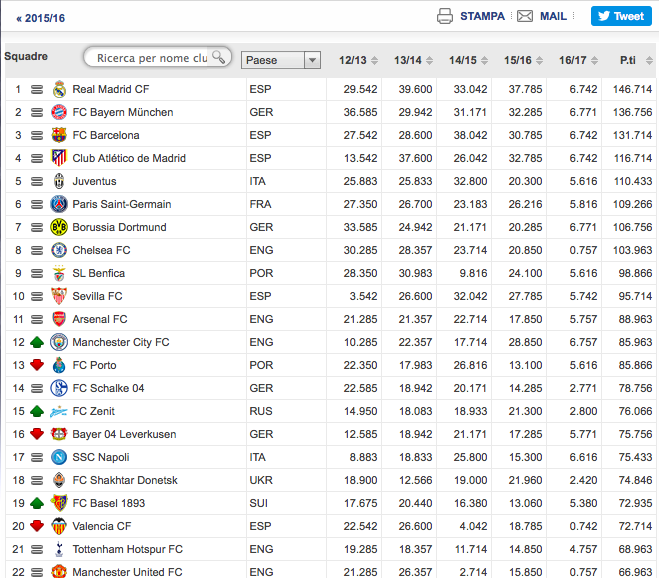 Nuovo ranking Uefa, il Napoli resta 17esimo