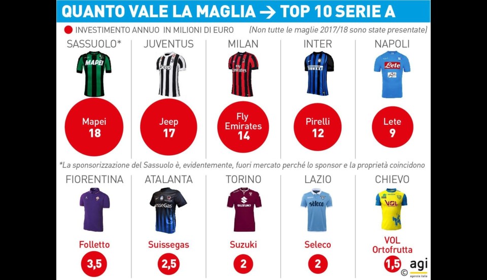 Il Napoli quinto in Italia per ricavi da main sponsor, ma Sassuolo e Juve vincono col “trucco”