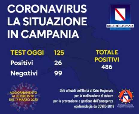 Coronavirus Campania: 125 esaminati oggi al Cotugno, 26 positivi