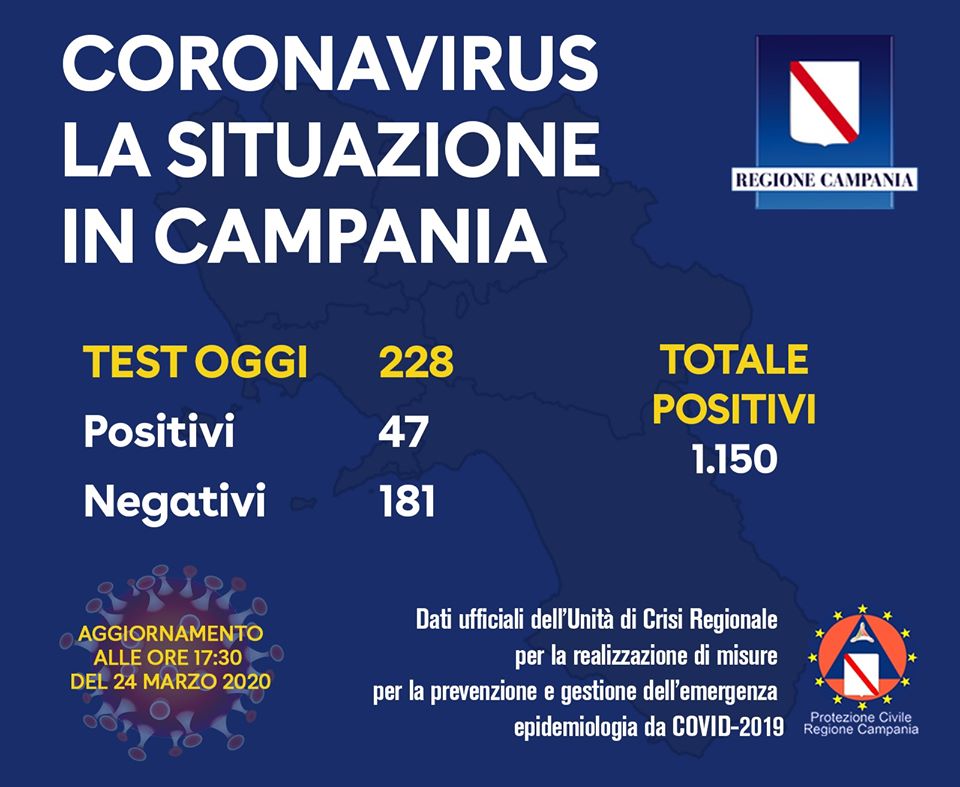 Coronavirus, aggiornamento Campania: totale positivi 1150