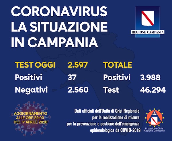 In Campania oggi 37 positivi su 2600 tamponi