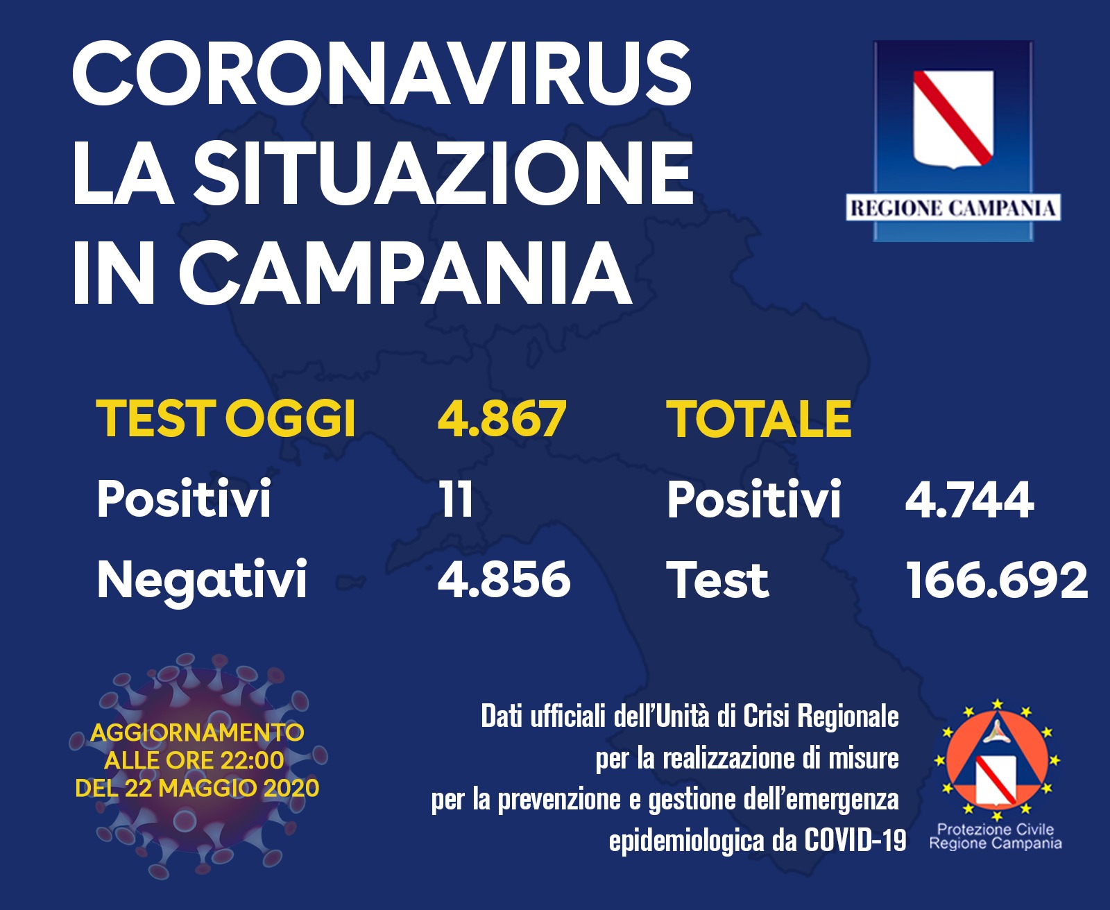 Coronavirus Campania, 11 positivi su circa 5mila tamponi