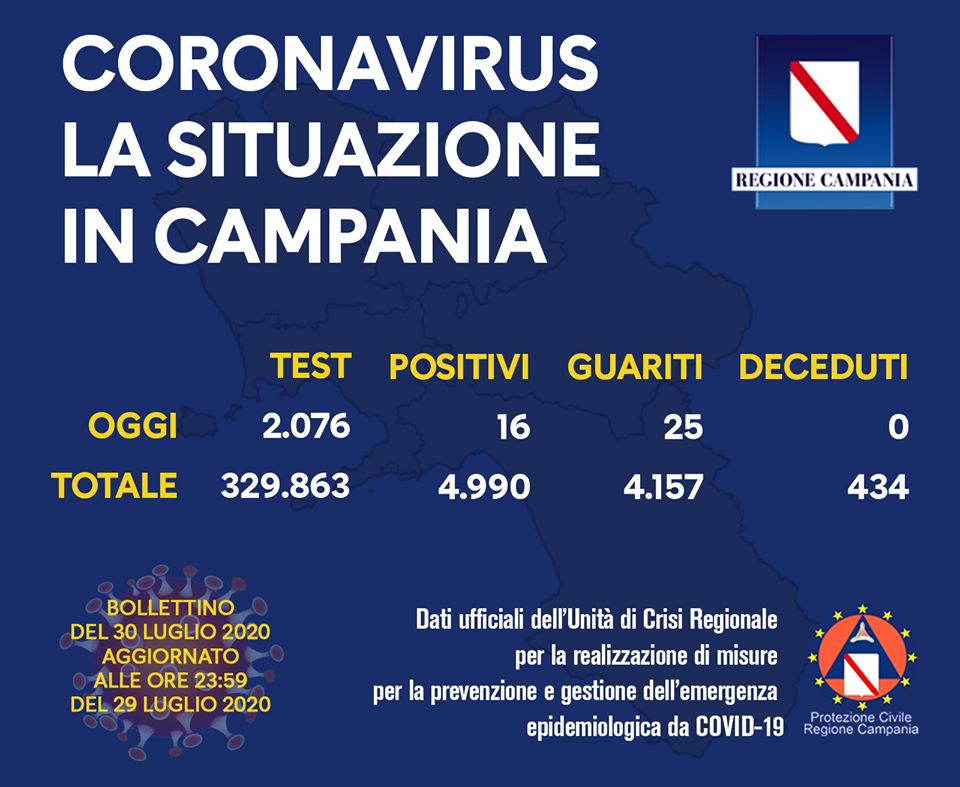 In Campania altri 16 positivi in 24 ore. Risalgono i contagi in Italia (386)