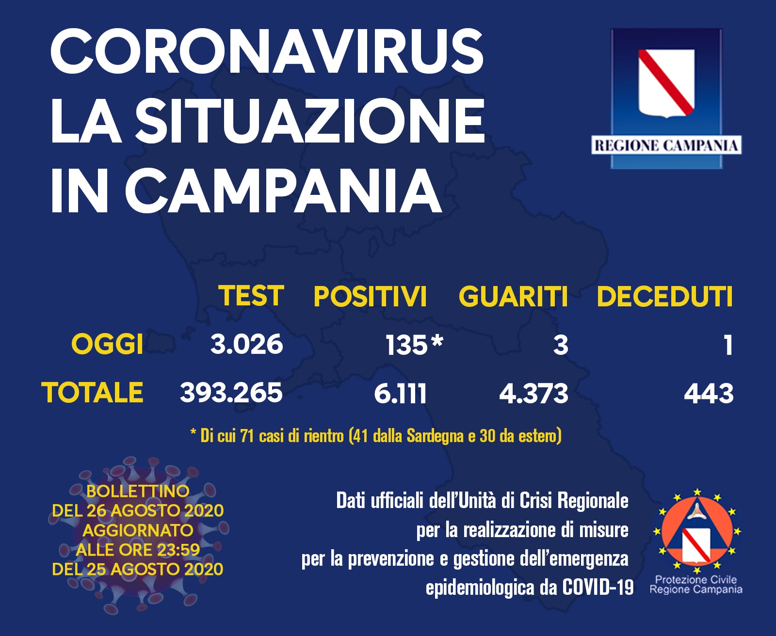 Campania, 135 positivi (di cui 71 legati ai rientri dalle vacanze). In Italia 1367 nuovi casi