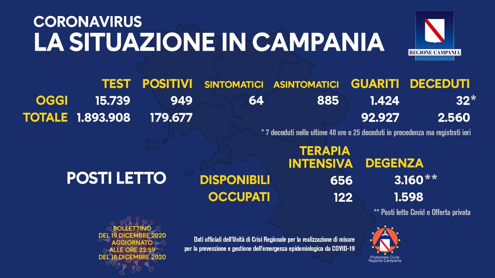 Campania, 949 positivi. Il rapporto positivi/tamponi è al 6%