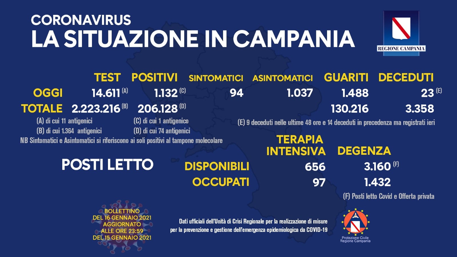 Campania, 1132 nuovi casi. Il rapporto è al 7,74%