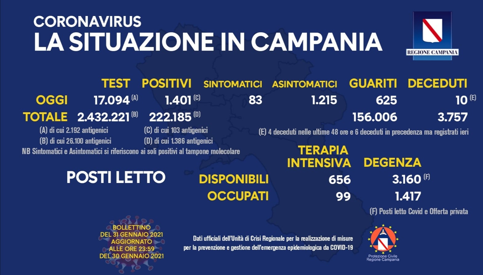 Campania, 1401 positivi. Il tasso positivi/tamponi è all’8,19%