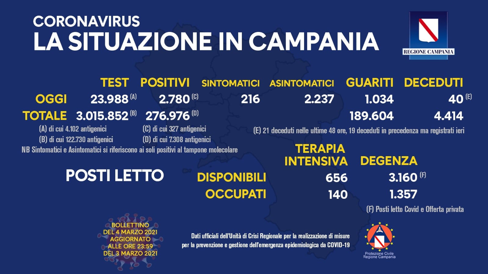 Campania, 2780 positivi. Il tasso positivi/tamponi risale all’11,58%
