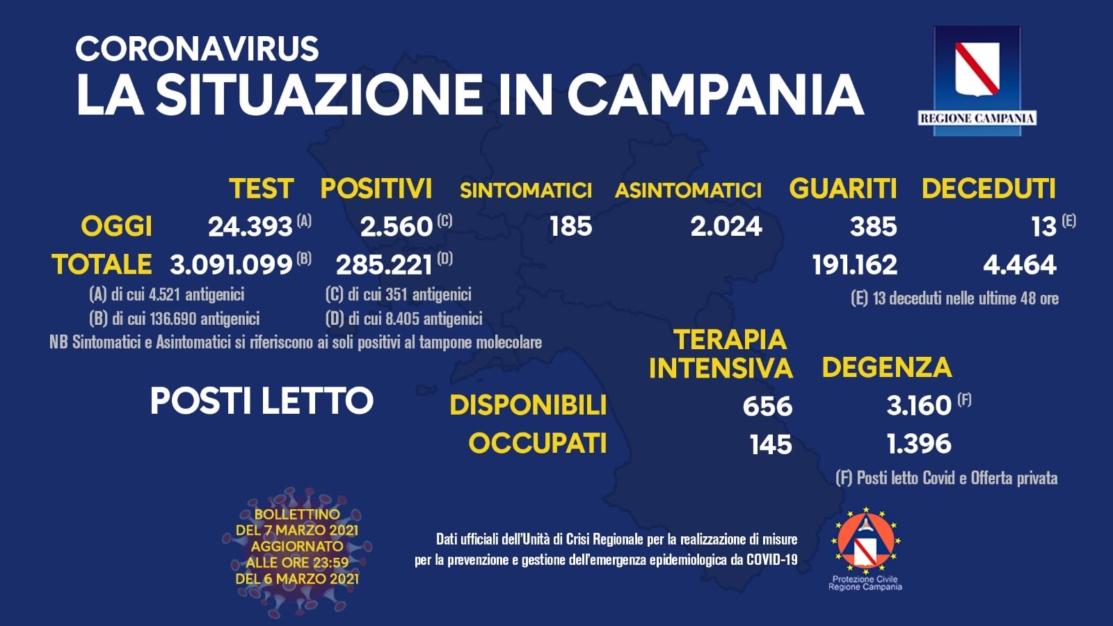 Campania, 2560 positivi. Il tasso positivi/tamponi è al 10,49%