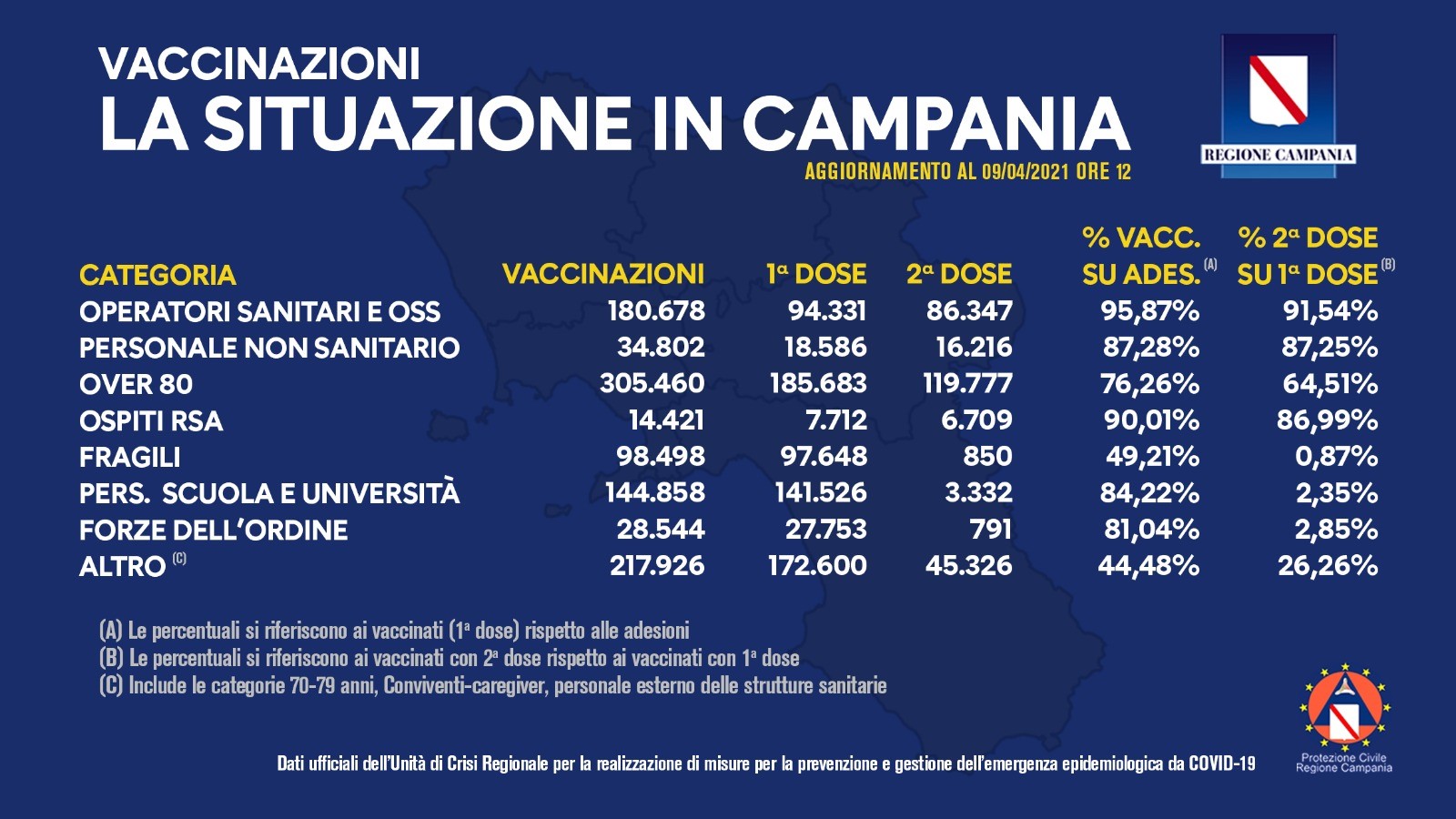 La Campania sfonda il muro del milione di vaccinati