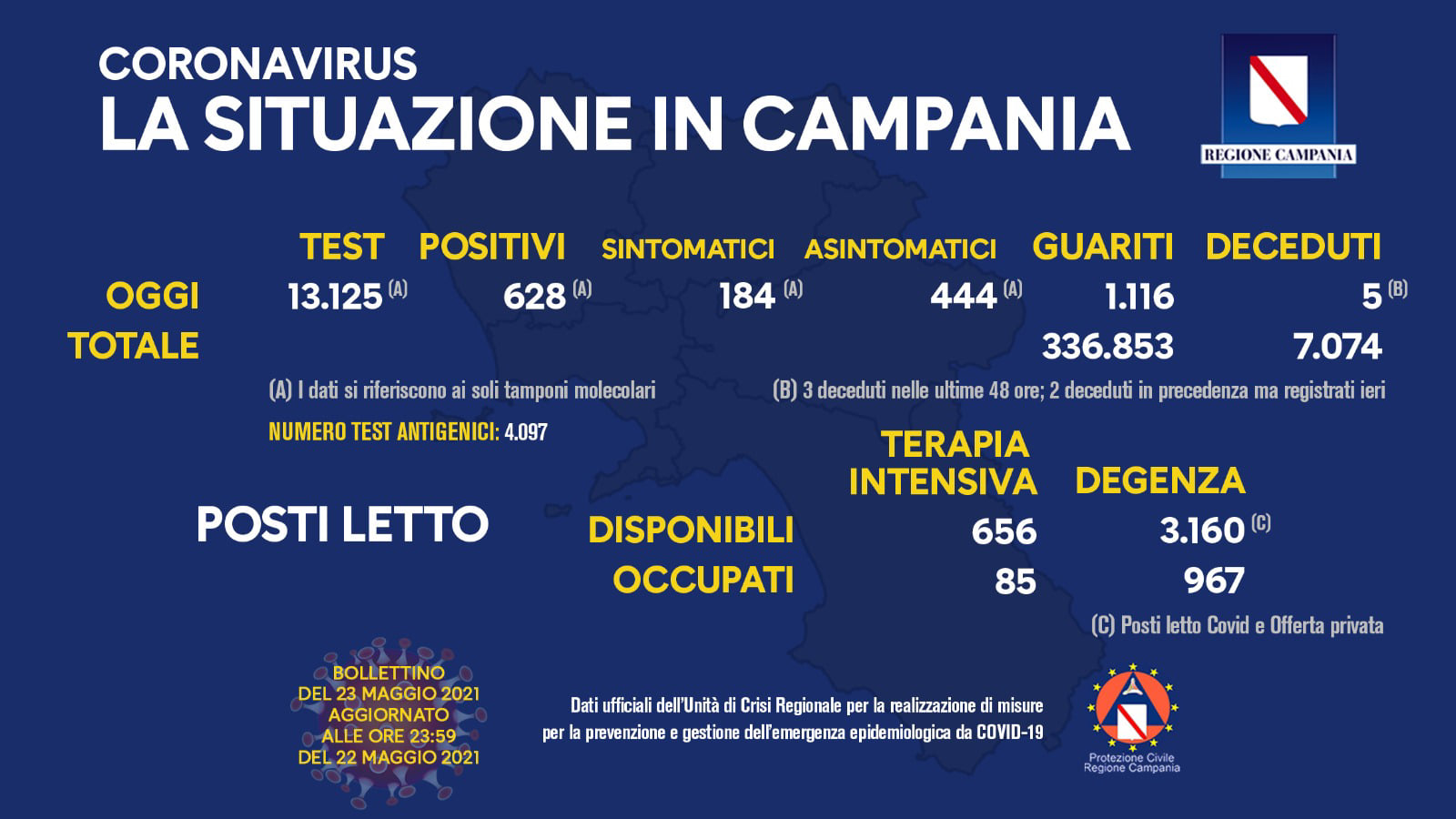 Campania, 628 positivi su circa 13mila tamponi, il tasso è al 4,7%