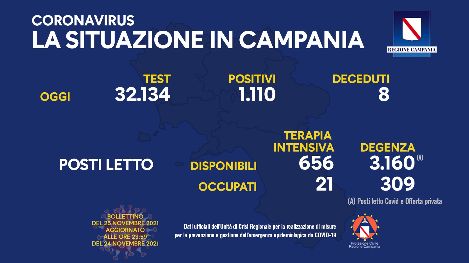 Campania, il bollettino: 1110 positivi e 8 decessi. Il tasso sale al 3,5%