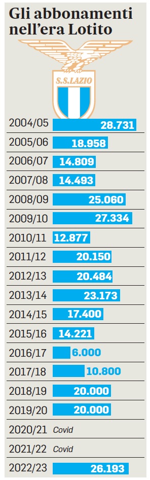 Lazio, Boom Di Abbonamenti: Oltre 26mila. Possibile Record Dell'era ...